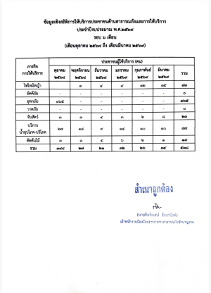 งานป้องกันและบรรเทาสาธารณภัย ข้อมูลสถิติการให้บริการตามภารกิจของหน่วยงาน ประจำปีงบประมาณ พ.ศ. 2569 (รอบ 6 เดือนแรก ระหว่างวันที่ 1 ตุลาคม 2568 &ndash; 31 มีนาคม 2569)