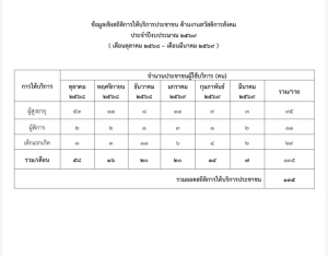 งานสวัสดิการสังคม ข้อมูลสถิติการให้บริการตามภารกิจของหน่วยงาน ประจำปีงบประมาณ พ.ศ. 2569 (รอบ 6 เดือนแรก ระหว่างวันที่ 1 ตุลาคม 2568 &ndash; 31 มีนาคม 2569)