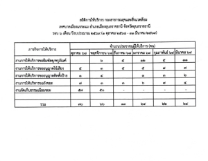 กองสาธารณสุขและสิ่งแวดล้อม ข้อมูลสถิติการให้บริการตามภารกิจของหน่วยงาน ประจำปีงบประมาณ พ.ศ. 2569 (รอบ 6 เดือนแรก ระหว่างวันที่ 1 ตุลาคม 2568 &ndash; 31 มีนาคม 2569)
